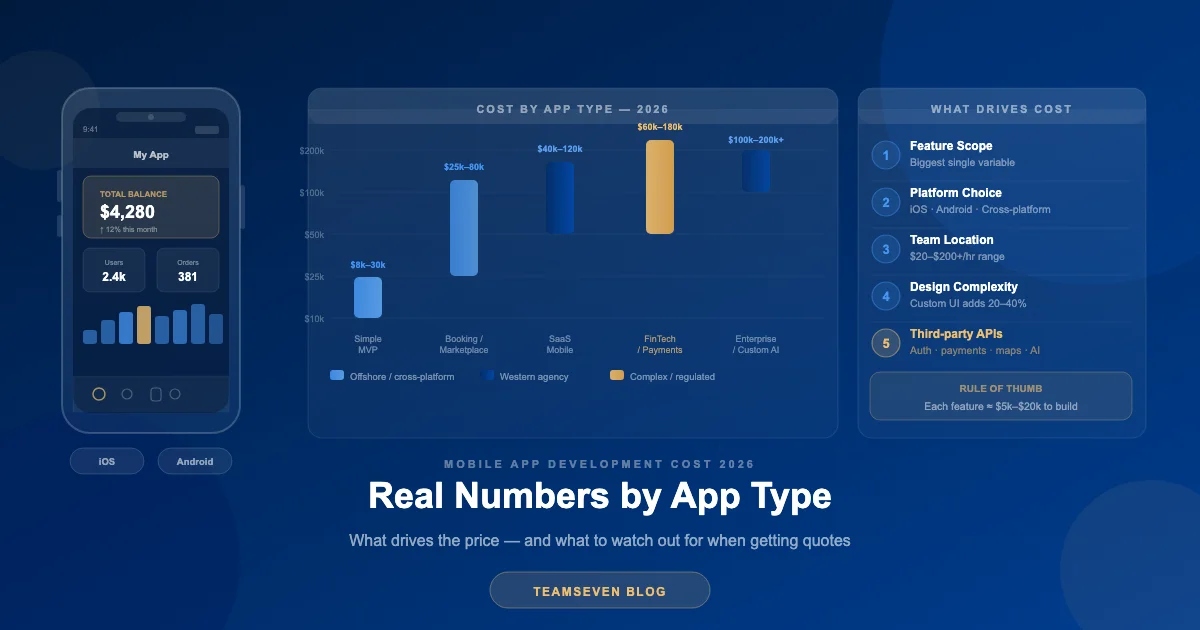 How Much Does It Cost to Build a Mobile App in 2026? (Real Numbers by ...