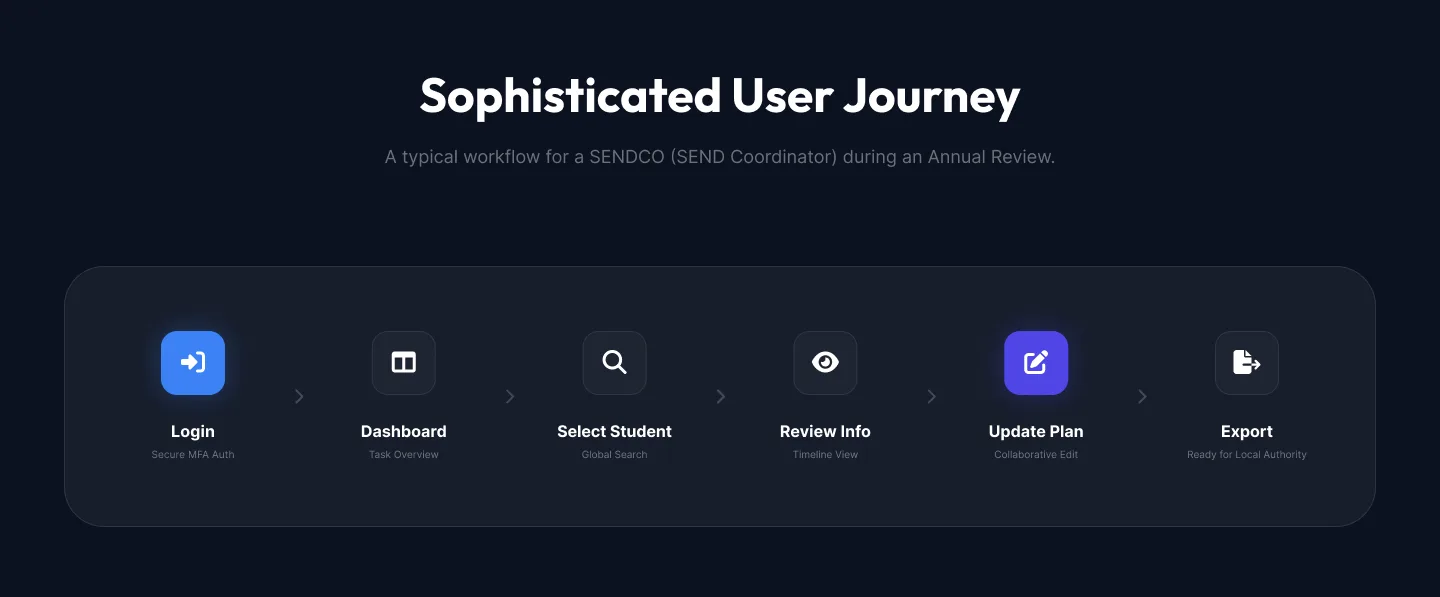 E2P+SEND — Early Years to Primary Assessment & SEND Platform — screenshot 4