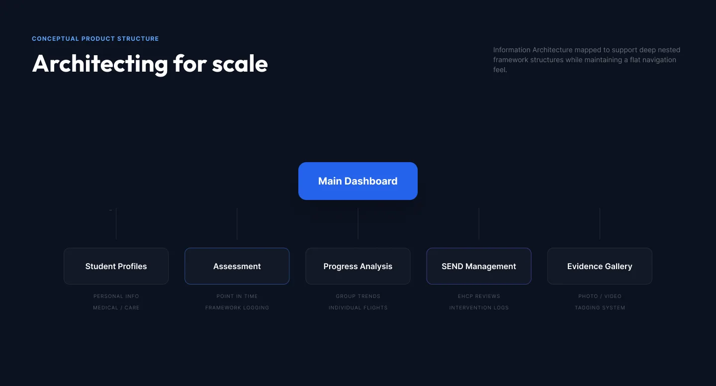 E2P+SEND — Early Years to Primary Assessment & SEND Platform — screenshot 5