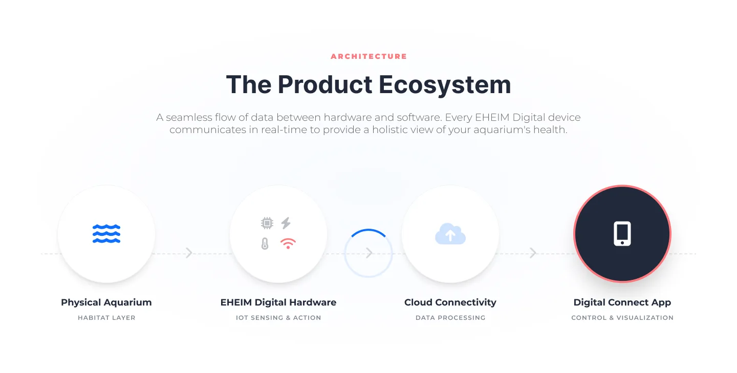 EHEIM Digital Connect — Smart Aquarium Control App — screenshot 2
