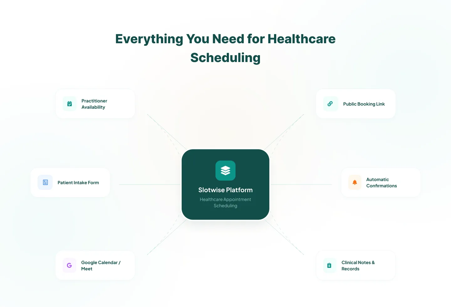 Slotwise platform features — availability, booking link, intake forms, calendar sync, clinical notes