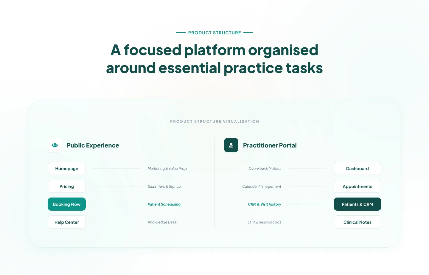Slotwise product structure — public booking experience and practitioner portal