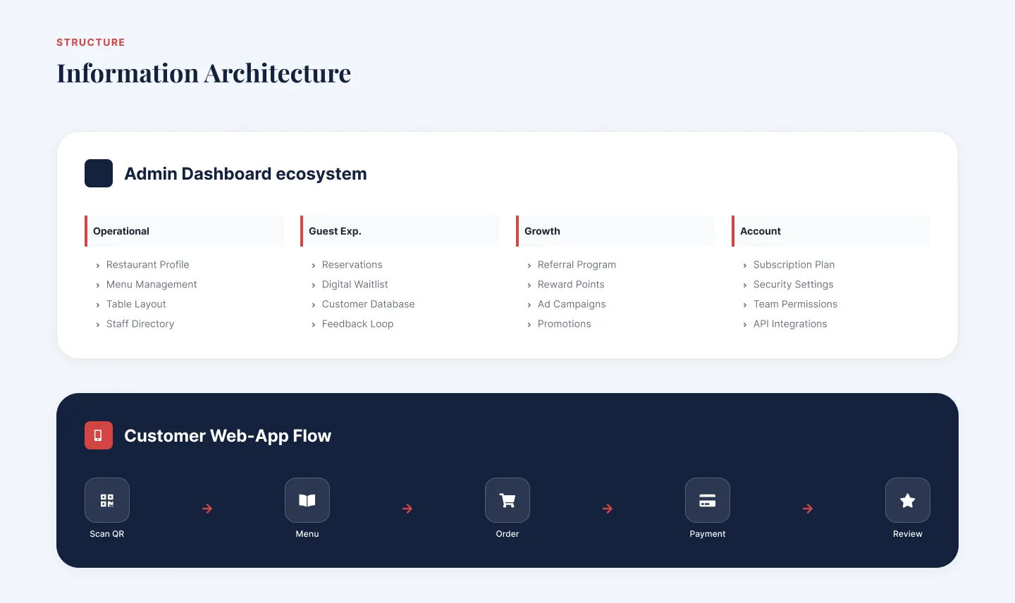TableTap information architecture — admin dashboard ecosystem and customer web-app flow