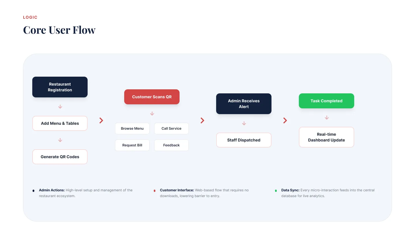 TableTap core user flow — from QR scan to real-time dashboard update