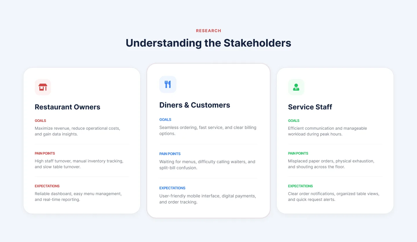 TableTap stakeholder research — restaurant owners, diners, and service staff